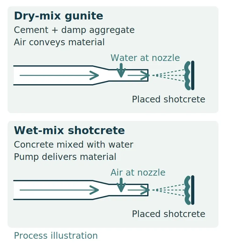 Illustrated dry-mix and wet-mix shotcrete paths showing where water and compressed air enter before placement