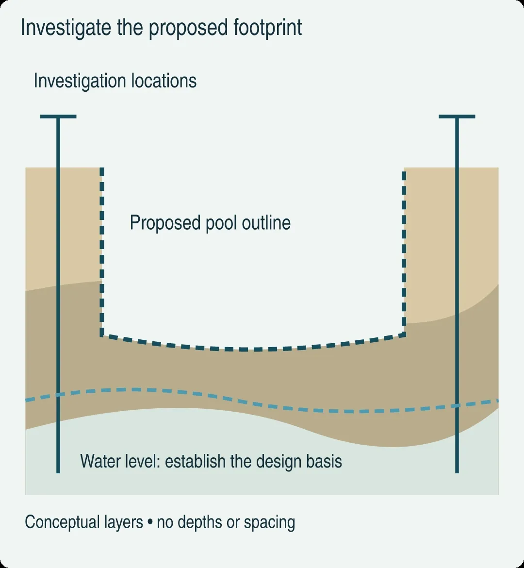 Conceptual pool-site section showing different soil layers, investigation points and an uncertain groundwater level
