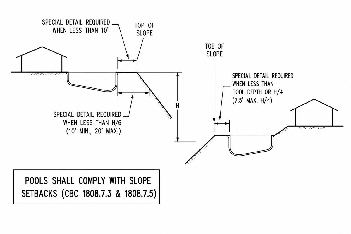 Slope-setback diagram used as a planning reference beside the project checklists.